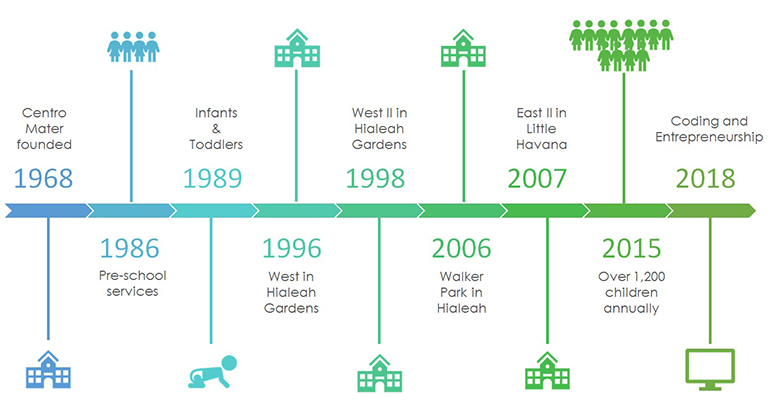 A timeline of Centro Mater's milestones since it first opened its doors in 1968.