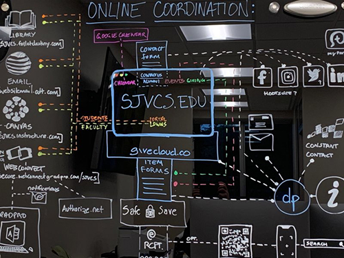 Chart showing the overall flow and function of St. John Vianney College Seminary's online master's in theology program.