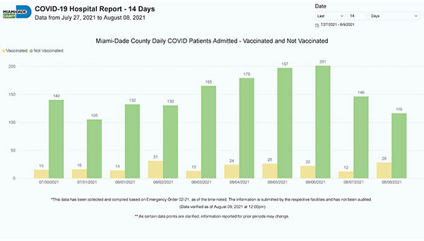 Número de pacientes con COVID admitidos a hospitales del Condado Miami-Dade durante un periodo de 14 días, dividos por "vacunados" o "no vacunados". Los vacunados están en amarillo.