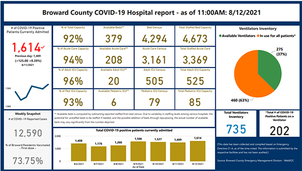 Reporte sobre el número de ingresados, adultos y niños, y la capacidad restante en los hospitales del Condado de Broward.